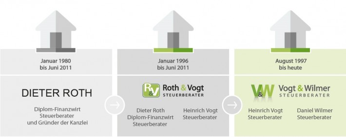 Historie